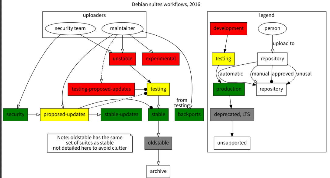 DebianReleases/package-cycle.svg